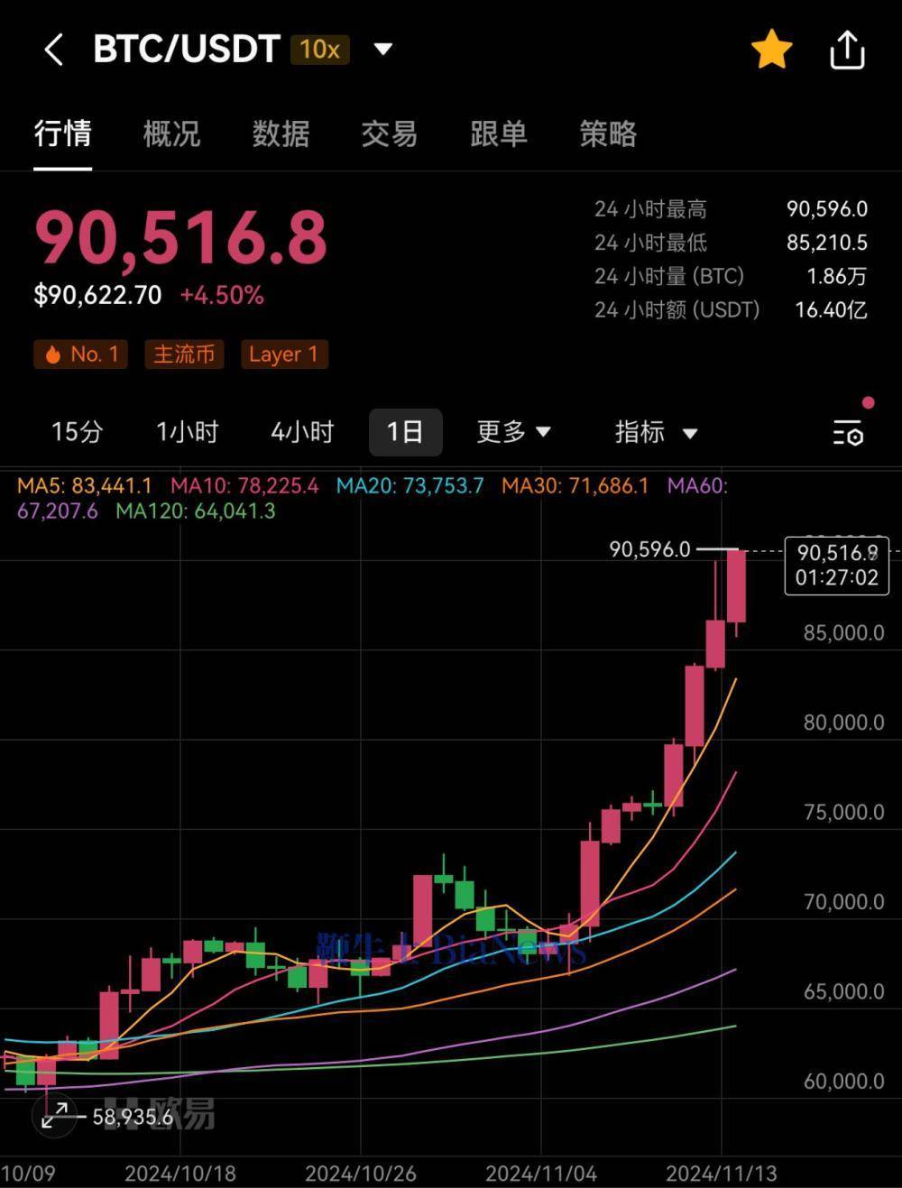 比特币上扬势惊人,一夜飙升21.28%,加密市场沸腾-九游娱乐