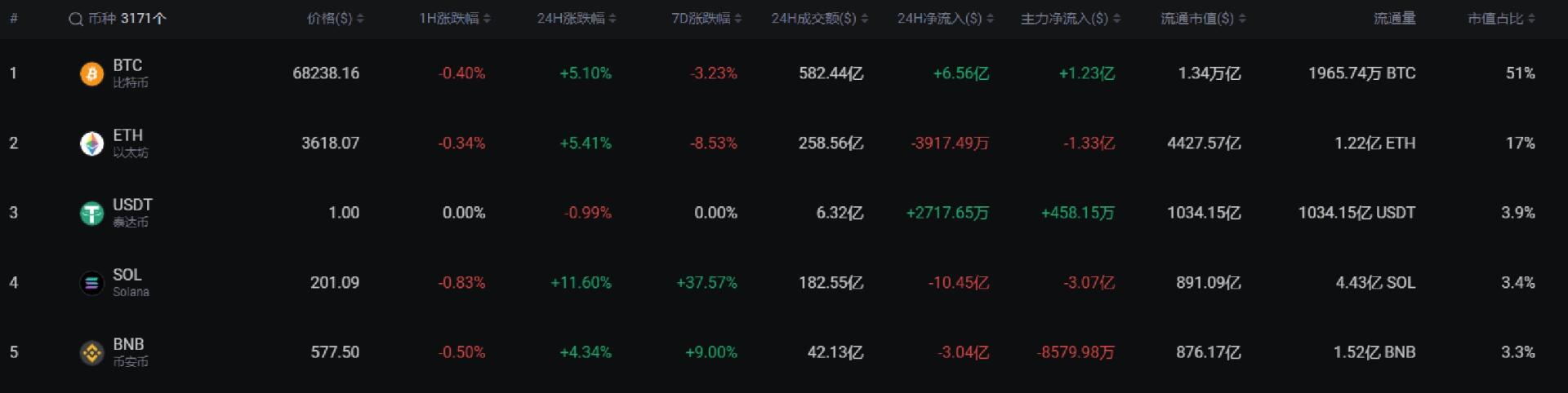 FTX攀升势惊人，一夜飙升482%，加密市场沸腾