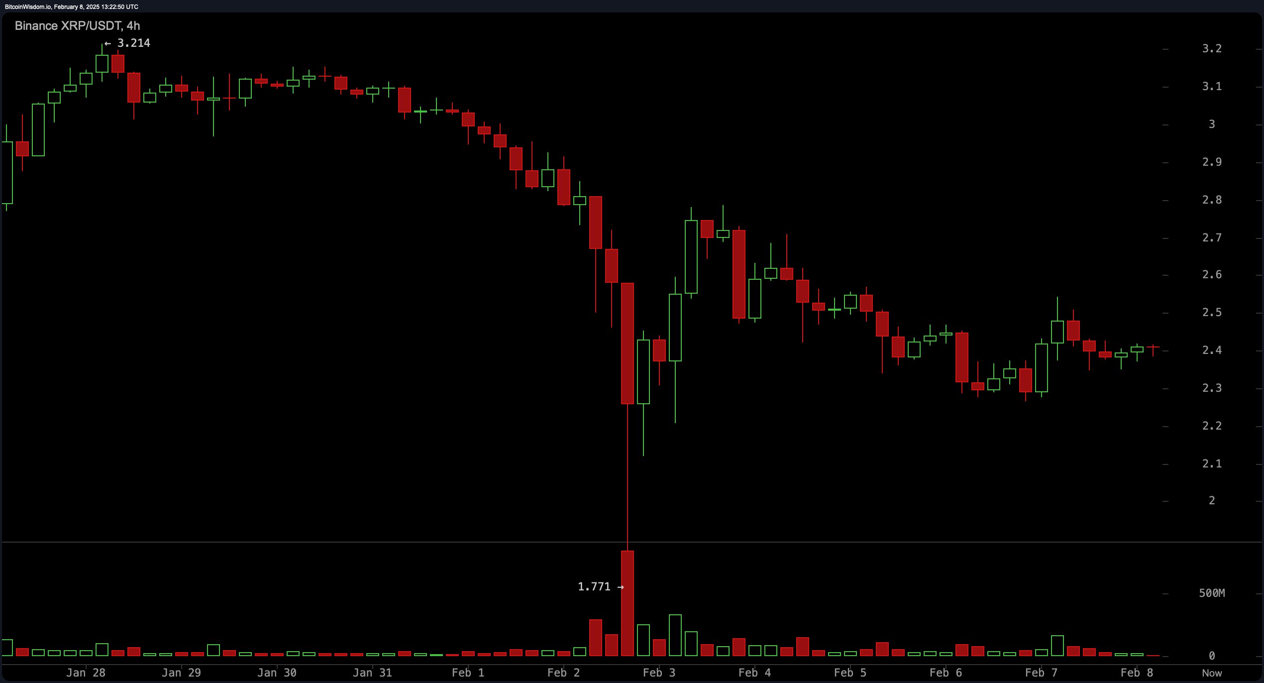 关于XRP遭遇大幅下滑超OP%，投资者恐慌性抛售，投资者瞩目的信息